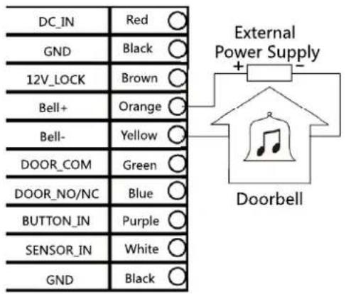 DC_IN Red GND Black 12V_LOCK Brown Bell+ Orange Bell- Yellow DOOR_COM Green DOOR_NO/NC Blue BUTTON_IN Purple SENSOR_IN White GND Black External Power Supply + Doorbell