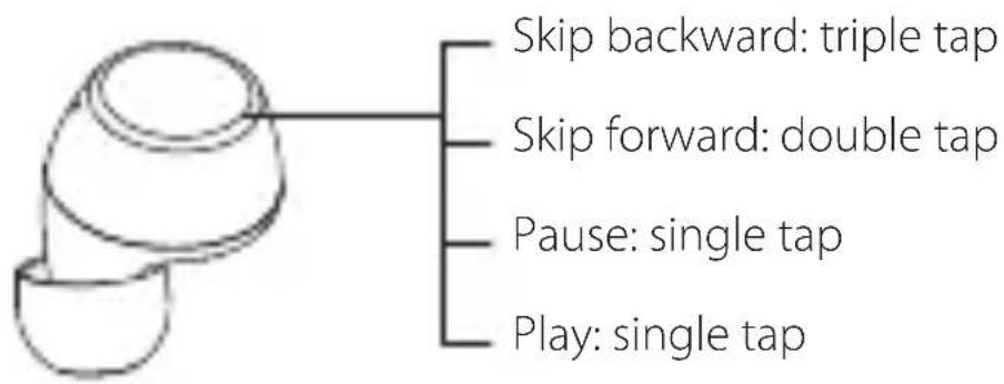 graph TD A["Start"] --> B["Skip backward: triple tap"] A --> C["Skip forward: double tap"] A --> D["Pause: single tap"] A --> E["Play: single tap"]