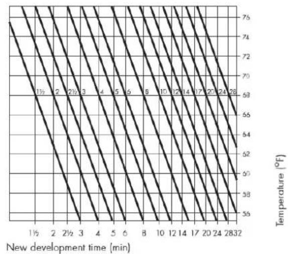 Ilford Delta 100 - Processing at Different Temperatures - 2