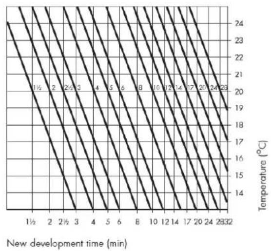 Ilford Delta 100 - Processing at Different Temperatures - 1