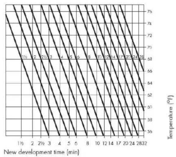 Ilford Pan F Plus 50 - Processing at Different Temperatures - 2