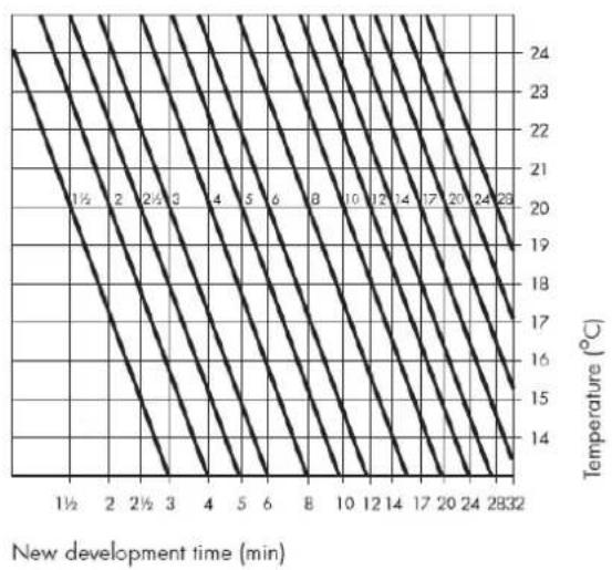 Ilford Pan F Plus 50 - Processing at Different Temperatures - 1