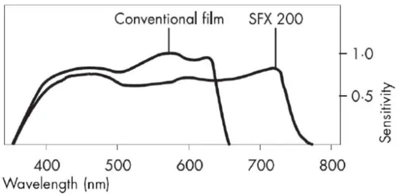 Ilford SFX 200 - SPECTRAL SENSITIVITY - 1
