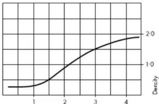 Ilford XP2 Super 400 - CHARACTERISTIC CURVE - 1