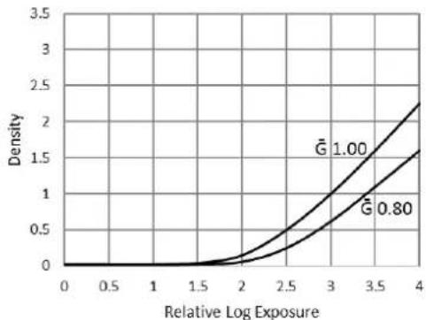 Ilford Ortho Plus - CHARACTERISTIC CURVES - 2