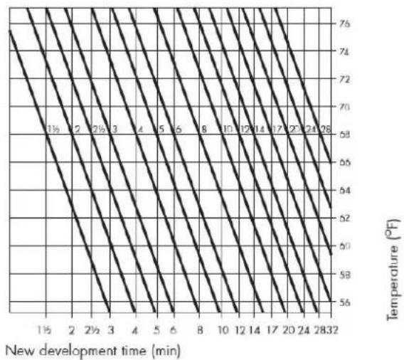 Ilford Ortho Plus - Processing at Different Temperatures - 2