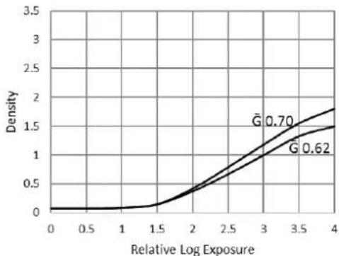 Ilford Ortho Plus - CHARACTERISTIC CURVES - 1