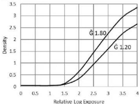 Ilford Ortho Plus - CHARACTERISTIC CURVES - 3
