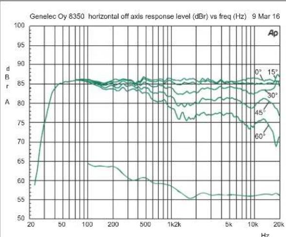 GENELEC 8350A - Maintenance - 2