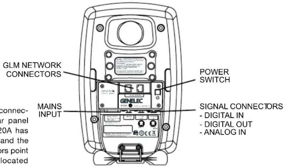 GLM NETWORK CONNECTORS MAINS INPUT POWER SWITCH GENELEC SIGNAL CONNECTORS - DIGITAL IN - DIGITAL OUT - ANALOG IN