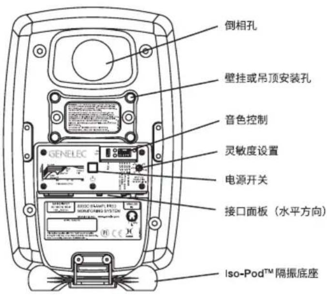 倒相孔 壁挂或吊顶安装孔 音色控制 灵敏度设置 电源开关 接口面板(水平方向) Iso-Pod™隔振底座