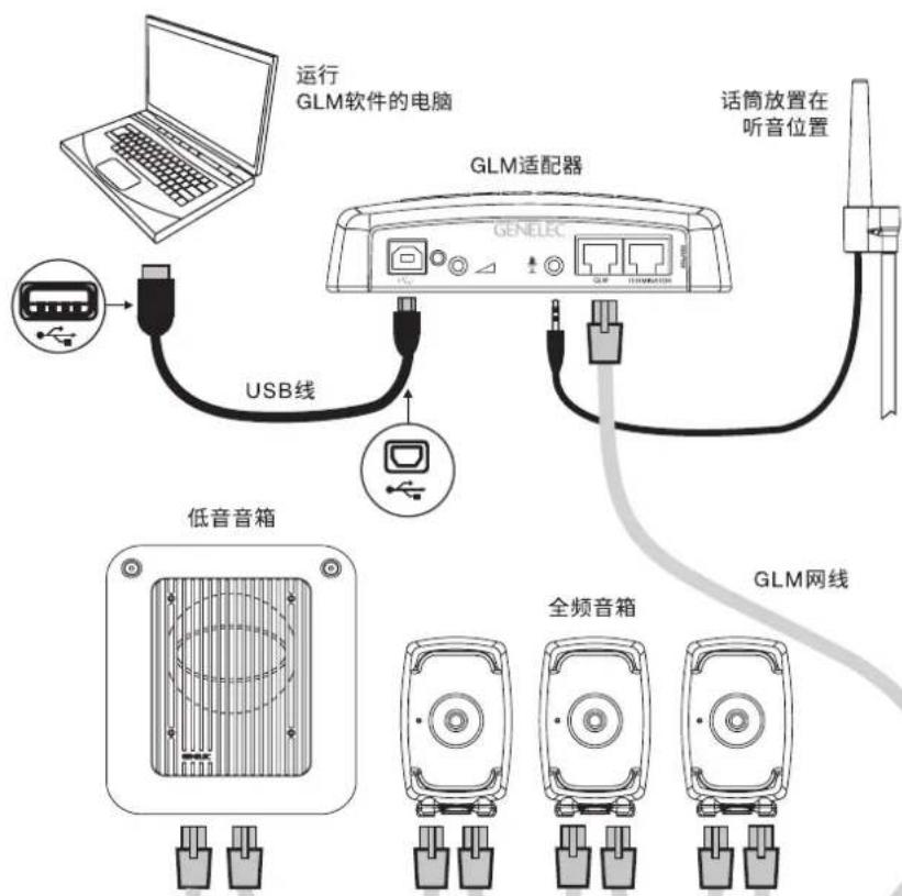 运行 GLM软件的电脑 话筒放置在 听音位置 USB线 GLM适配器 GENELEC 低音音箱 GLM网线 全频音箱