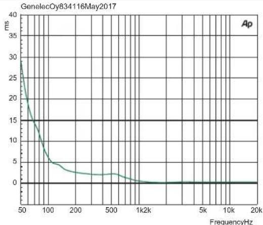 GENELEC 8341A - Compliance To FCC Rules - 5