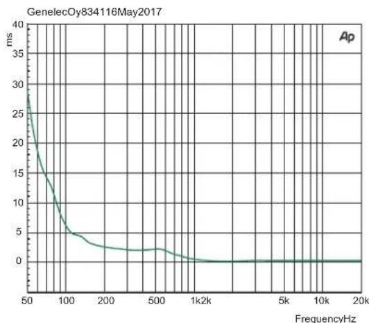 GENELEC 8341A - FCC符合性声明 - 3