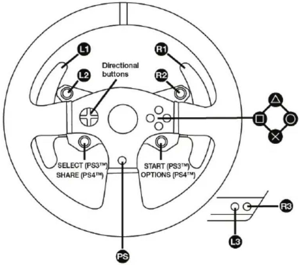 L1 R1 L2 Directional buttons R2 SELECT (PS3™) SHARE (PS4™) START (PS3™) OPTIONS (PS4™) PS L3 R3