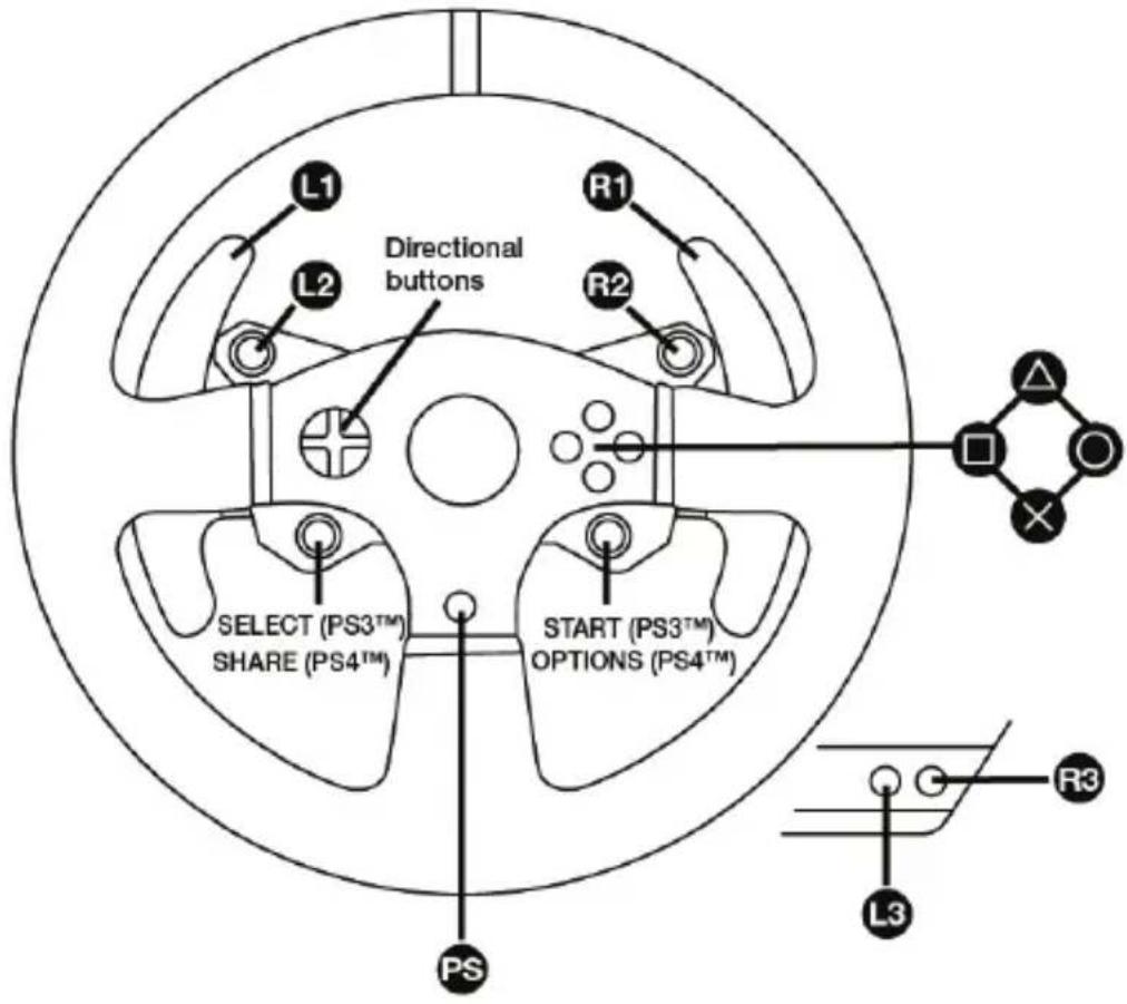 L1 R1 L2 Directional buttons R2 SELECT (PS3™) SHARE (PS4™) START (PS3™) OPTIONS (PS4™) PS L3 R3