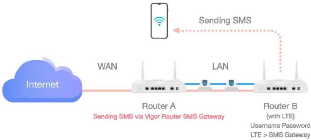 Draytek Vigor 2620L - II-1-4 SMS Gateway - 2