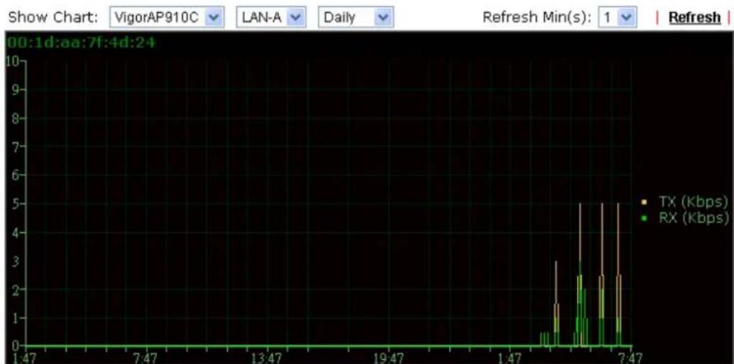 Draytek Vigor 2620L - VI-3-5 Traffic Graph - 1