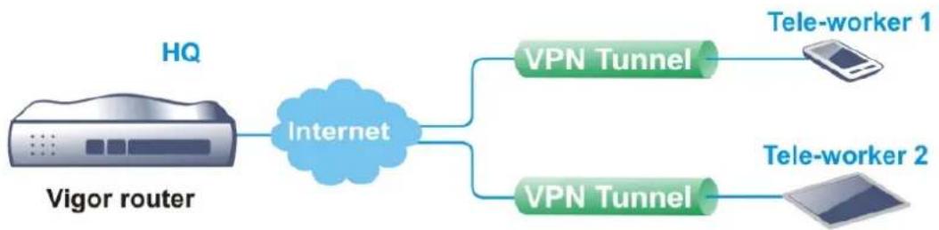 Draytek Vigor 2620L - IV-1 VPN and Remote Access - 1