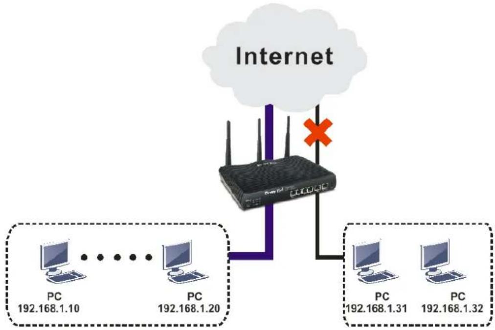 Draytek Vigor 2620L - A-1 How to Configure Certain Computers Accessing to Internet - 1