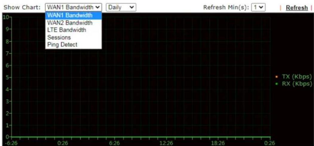 Draytek Vigor 2620L - VIII-1-10 Traffic Graph - 1