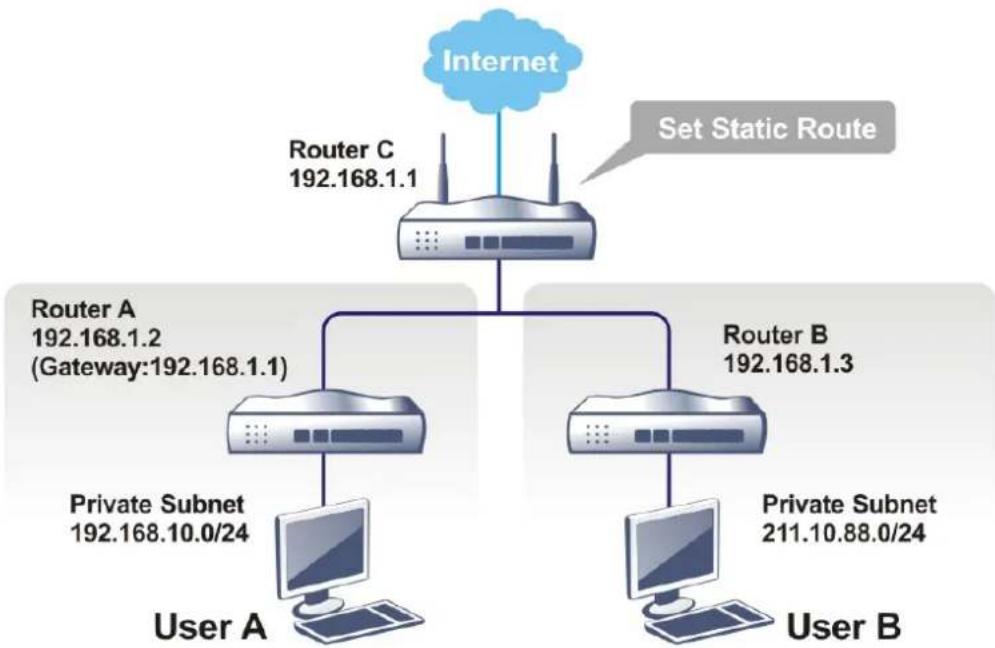 Draytek Vigor 2620L - Add Static Routes to Private and Public Networks - 1
