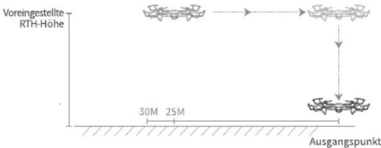 Snaptain SP500 - RTH-Abstand ≤ 30M - 1