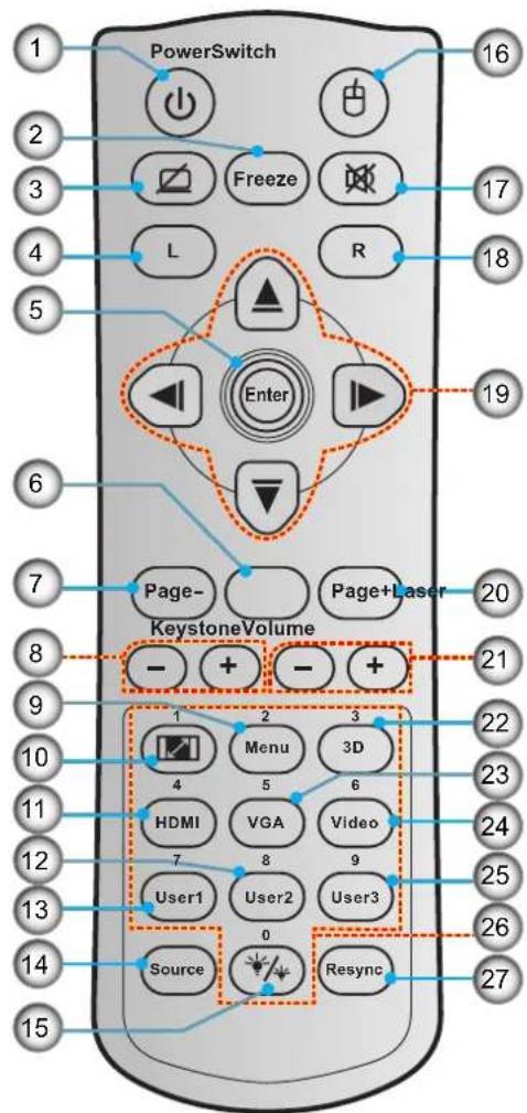 PowerSwitch 16 2 3 4 5 L Freeze R Enter Page- KeystoneVolume Page+Laser 20 8 9 10 11 12 13 14 15 1 2 3 4 5 6 HDMI VGA Video 7 8 9 User1 User2 User3 0 Source Resync 27