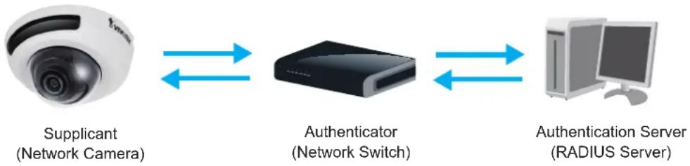 Vivotek FD9166-HN - Security > IEEE 802.1X - 1
