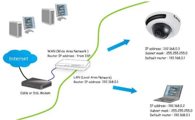 Vivotek FD9166-HN - Internet connection via a router - 1