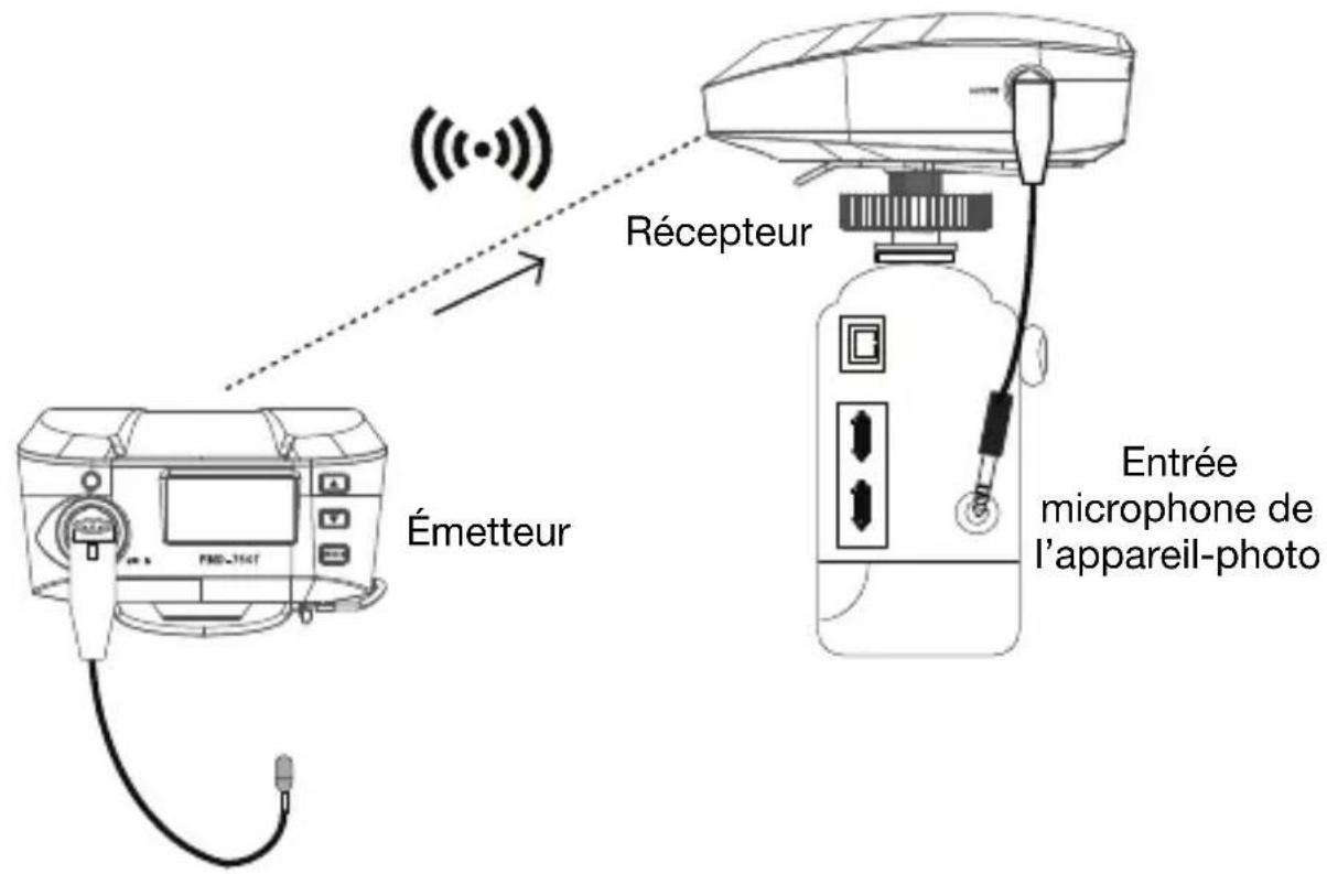 Émetteur Récepteur Entrée microphone de l'appareil-photo