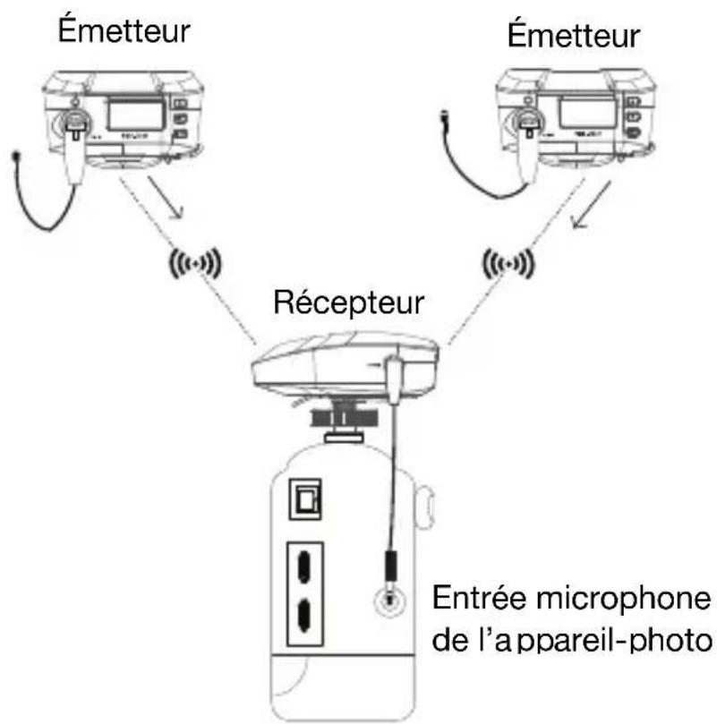 Émetteur Récepteur Émetteur Entrée microphone de l'appareil-photo