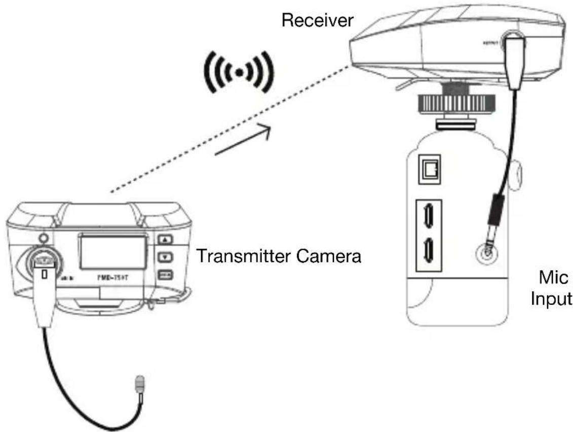 Receiver Transmitter Camera FME-TSHT Mic Input