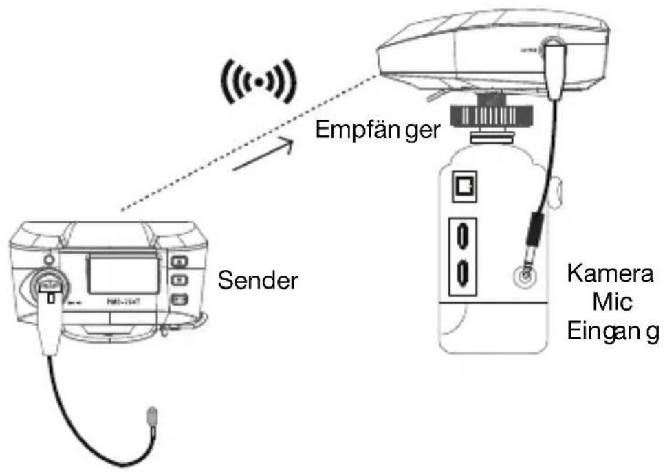 Empfänger Sender Kamera Mic Eingang g