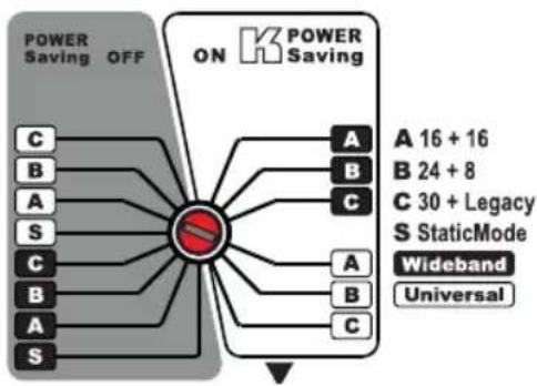 graph TD A["POWER Saving OFF"] --> B["C"] A --> C["B"] A --> D["A"] A --> E["S"] A --> F["C"] A --> G["B"] A --> H["A"] A --> I["S"] J["ON POWER Saving"] --> K["A"] J --> L["B"] J --> M["C"] J --> N["A"] J --> O["B"] J --> P["C"] K --> Q["A 16 + 16"] K --> R["B 24 + 8"] K --> S["C 30 + Legacy"] K --…