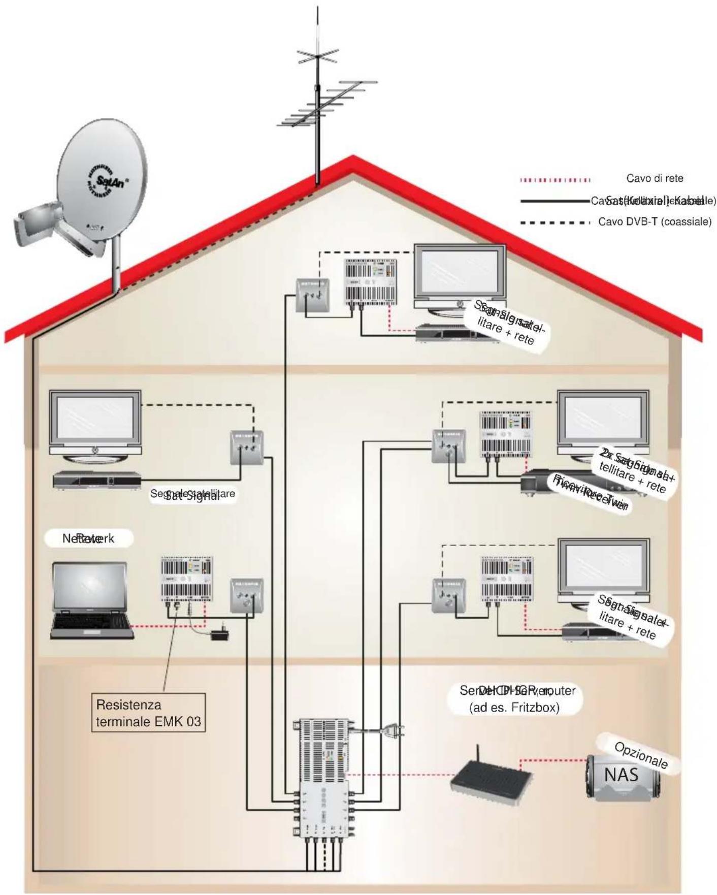 KATHREIN EXI 3508 - Informazioni sul sistema di distribuzione coassiale - 1