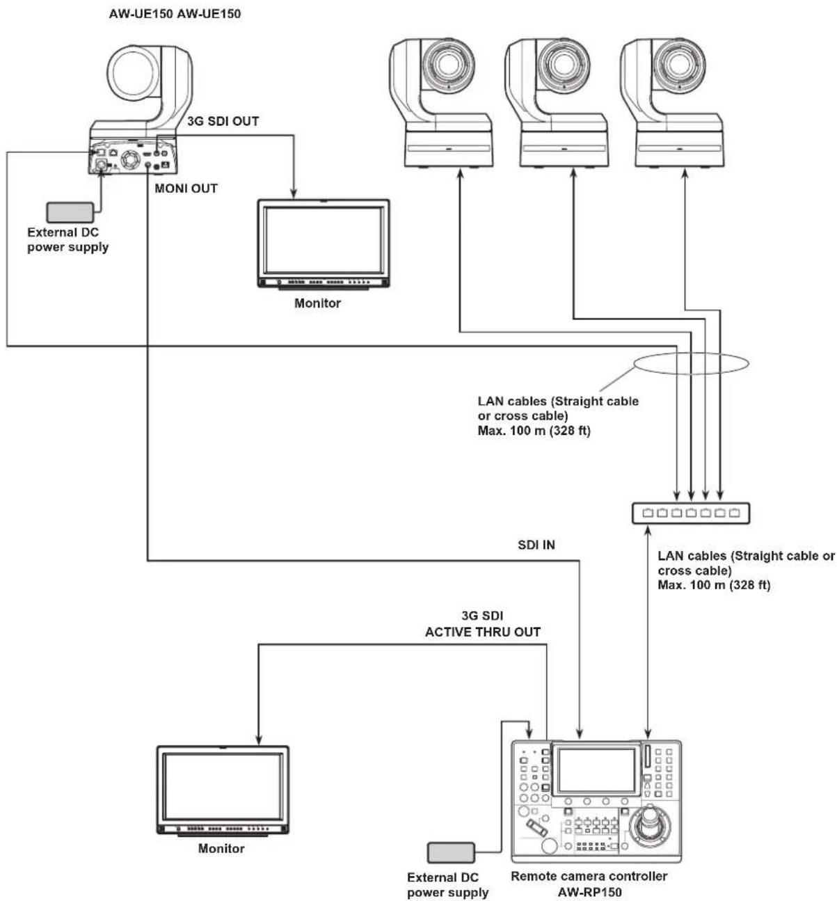 graph TD A["External DC power supply"] --> B["MONI OUT"] B --> C["Monitor"] C --> D["3G SDI OUT"] D --> E["External DC power supply"] F["Remote camera controller AW-RP150"] --> G["Monitor"] G --> H["3G SDI ACTIVE THRU OUT"] H --> I["External DC power supply"] J["LAN cables (Straight cable or cross c…