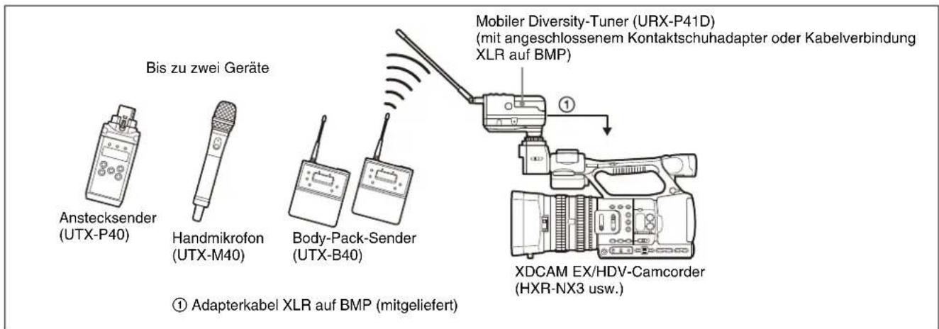 Bis zu zwei Geräte Anstecksender (UTX-P40) Handmikrofon (UTX-M40) Body-Pack-Sender (UTX-B40) ① Adapterkabel XLR auf BMP (mitgeliefert) Mobiler Diversity-Tuner (URX-P41D) (mit angeschlossenem Kontaktschuhadapter oder Kabelverbindung XLR auf BMP) ① XDCAM EX/HDV-Camcorder (HXR-NX3 usw.)