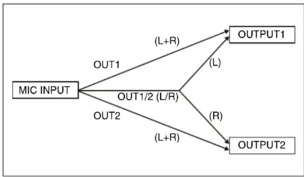 SONY UWP-D22 - Anschluss zur Ausgabe von eingegebenem Ton auswählen (OUTPUT ASSIGN) - 1