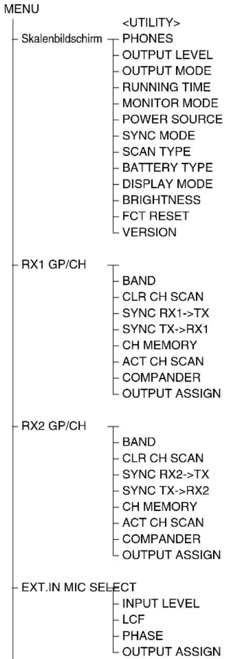 SONY UWP-D22 - Menüstruktur - 1