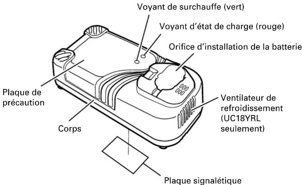 Voyant de surchauffe (vert) Voyant d'état de charge (rouge) Orifice d'installation de la batterie Plaque de précaution Corps Ventilateur de refroidissement (UC18YRL seulement) Plaque signalétique