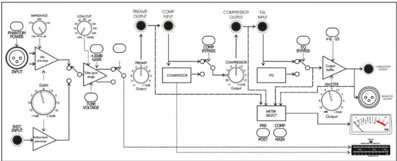 graph TD A["PHANTOM POWER"] --> B["INPUT"] B --> C["IMPEDANCE 370/150 (GHz 3K)"] C --> D["Mic pre-amp"] D --> E["TUBE VOLTAGE"] E --> F["Tube gain stage"] F --> G["PREAMP OUTPUT"] G --> H["COMP INPUT"] H --> I["COMP BYPASS"] I --> J["COMPRESSOR"] J --> K["COMPRESSOR 12/30/30/9/12/15/8 Output"] K -->…