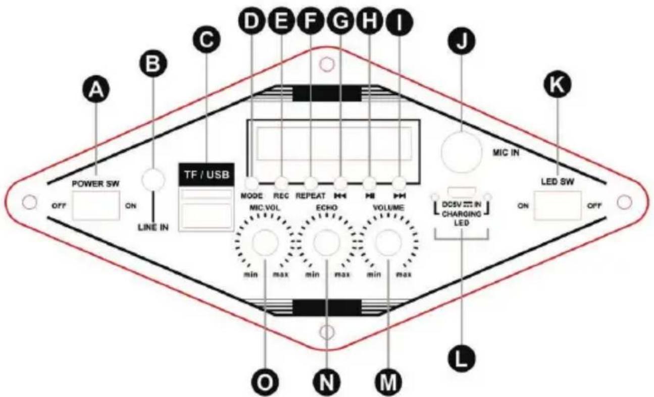 A B C DEFGHI J K POWER SW OFF ON LINE IN TF / USB MODE REC REPEAT MIC VOL ECHO VOLUME min max min max min max DCSV IN CHARGING LED ON OFF L O N M