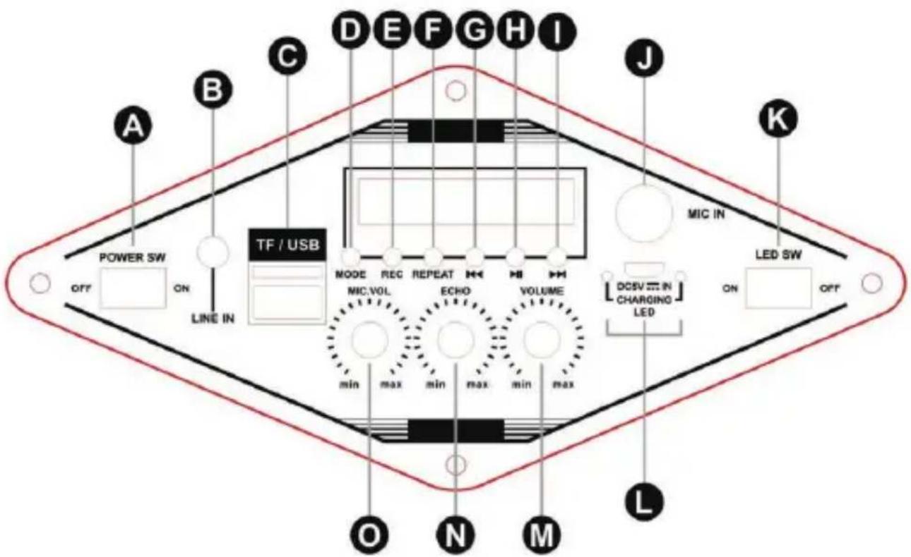 A B C DEFGHI J K POWER SW OFF ON LINE IN TF / USB MODE REC REPEAT MIC VOL ECHO VOLUME MIN MAX MIN max min max MIC IN LED SW ON OFF DCSV IN CHARGING LED L O N M