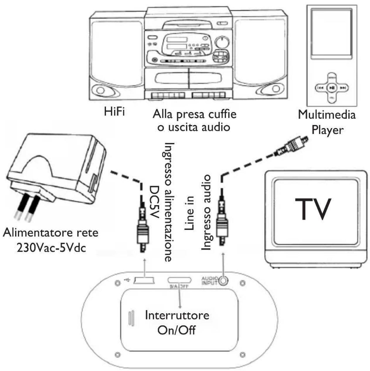 HiFi Alla presa cuffie o uscita audio Multimedia Player Alimentatore rete 230Vac-5Vdc DC5V Ingresso alimentazione Line in Ingresso audio AUDIO INPUT TV Interruttore On/Off