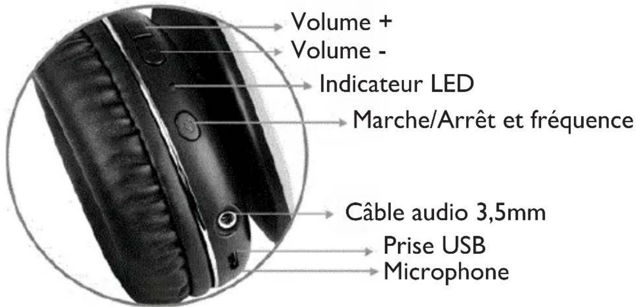 Volume + Volume - Indicateur LED Marche/Arrêt et fréquence Câble audio 3,5mm Prise USB Microphone