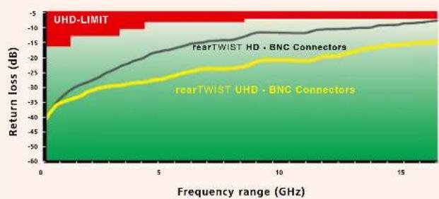 Neutrik DIE-R-BNC-X - rearTWIST UHD & Panel Version - 3