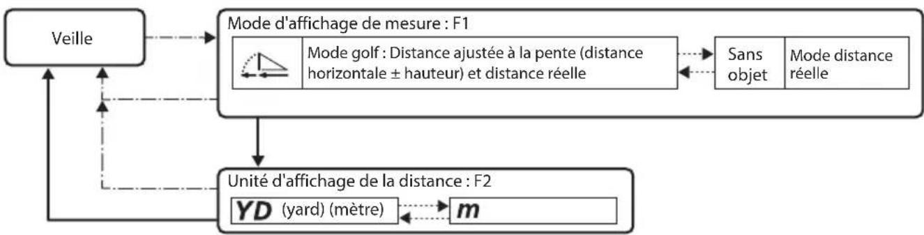 graph TD A["Veille"] --> B["Mode d'affichage de mesure : F1"] B --> C["Mode golf : Distance ajustée à la pente (distance horizontale ± hauteur) et distance réelle"] C --> D["Sans objet"] C --> E["Mode distance réelle"] B --> F["Unité d'affichage de la distance : F2"] F --> G["YD (yard) (mètre)"] G -…