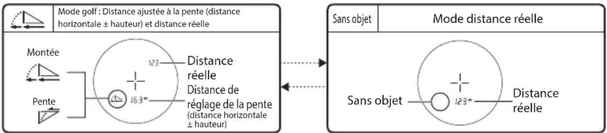 Mode golf : Distance ajustée à la pente (distance horizontale ± hauteur) et distance réelle Montée Pente Distance réelle Distance de réglage de la pente (distance horizontale ± hauteur) Sans objet Mode distance réelle Sans objet Distance réelle