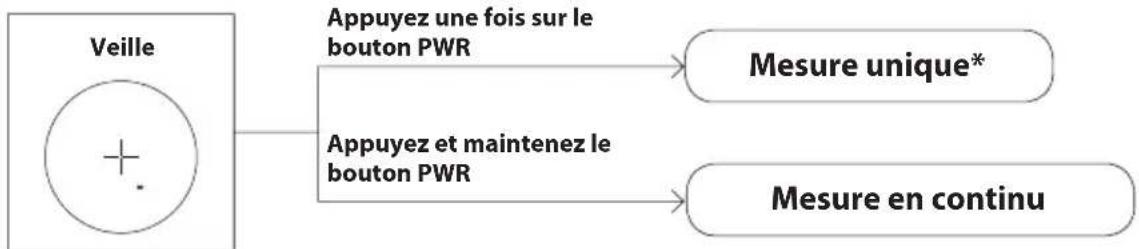 graph TD A["Veille"] --> B["Appuyez une fois sur le bouton PWR"] A --> C["Appuyez et maintenez le bouton PWR"] B --> D["Mesure unique*"] C --> E["Mesure en continu"]